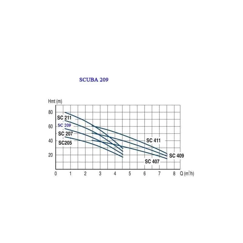 LOWARA Xylem Pompe De Puits LOWARA Pompe De Puit 5" Pour Eau Claire - 0,90 KW - 5,8 A - SC209C 2 LOWARA Xylem Pompe De Puits LOWARA Pompe De Puit 5" Pour Eau Claire - 0,90 KW - 5,8 A - SC209C – Image 2