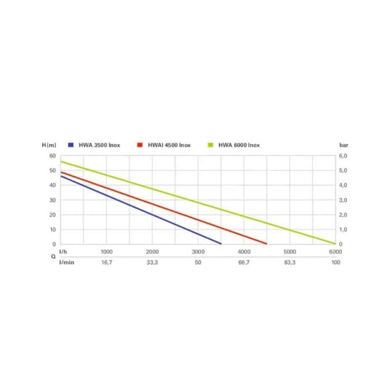 Pompe De Surface Centrifuge METABO Surpresseur Automatique - HWA 3500 Inox - 600978000 5 Pompe De Surface Centrifuge METABO Surpresseur Automatique - HWA 3500 Inox - 600978000 – Image 5