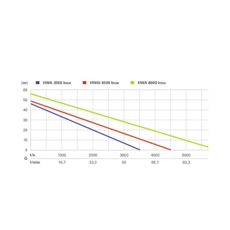 Pompe De Surface Centrifuge METABO Surpresseur Automatique - HWA 6000 Inox - 600980000 6 Pompe De Surface Centrifuge METABO Surpresseur Automatique - HWA 6000 Inox - 600980000 – Image 6